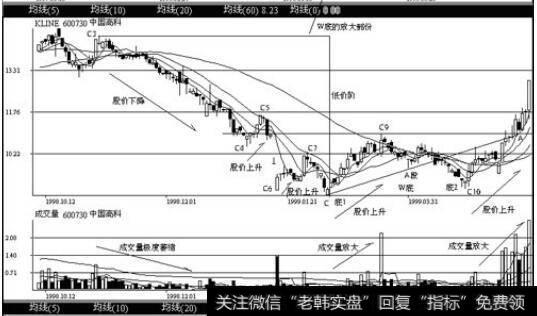 上海股票中国高科(600730) 1998年9月至1999年6月的日K线图和成交量走势